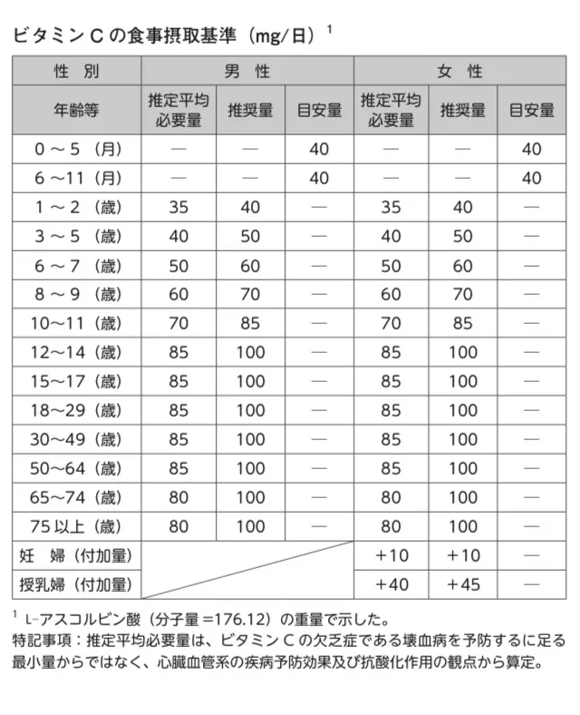 出典元:「日本人の食事摂取基準」（2020年版）